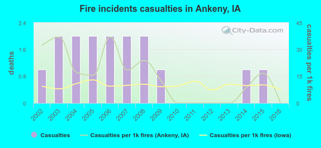 Fire incidents casualties in Ankeny, IA