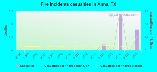 Fire incidents casualties in Anna, TX