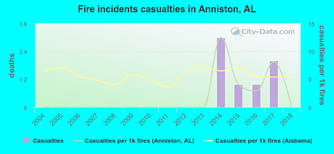 Fire incidents casualties in Anniston, AL