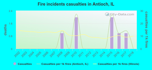 Fire incidents casualties in Antioch, IL
