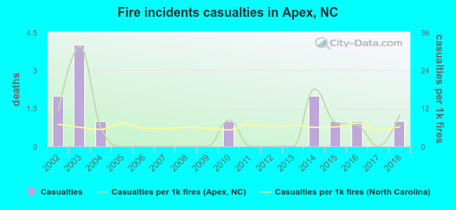 Fire incidents casualties in Apex, NC
