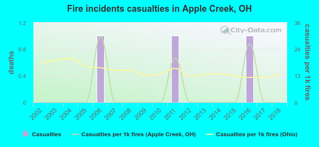 Fire incidents casualties in Apple Creek, OH