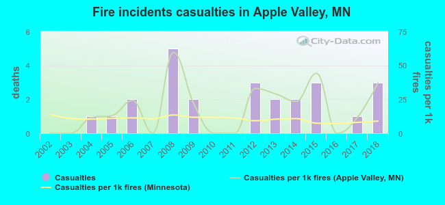 Fire incidents casualties in Apple Valley, MN
