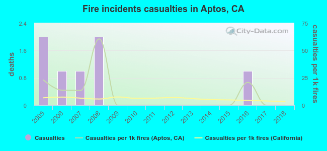 Fire incidents casualties in Aptos, CA