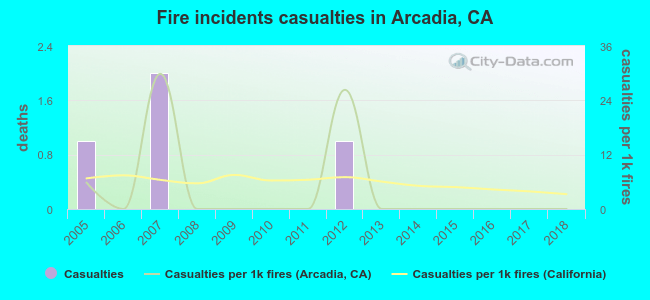 Fire incidents casualties in Arcadia, CA