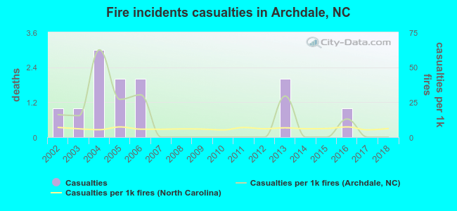 Fire incidents casualties in Archdale, NC