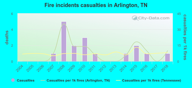 Fire incidents casualties in Arlington, TN