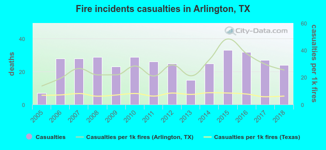 Fire incidents casualties in Arlington, TX
