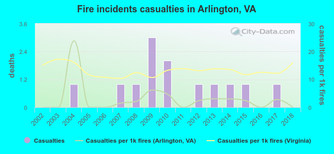 Fire incidents casualties in Arlington, VA