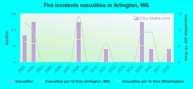 Fire incidents casualties in Arlington, WA