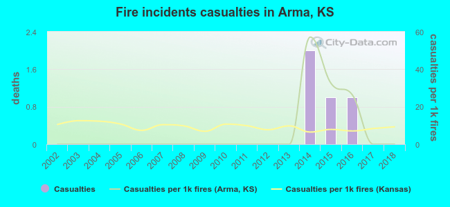 Fire incidents casualties in Arma, KS