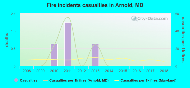 Fire incidents casualties in Arnold, MD