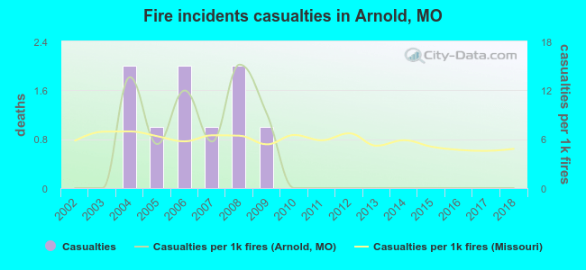 Fire incidents casualties in Arnold, MO
