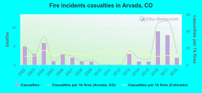 Fire incidents casualties in Arvada, CO