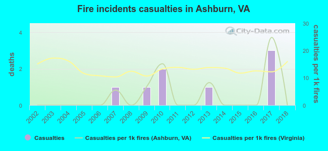 Fire incidents casualties in Ashburn, VA