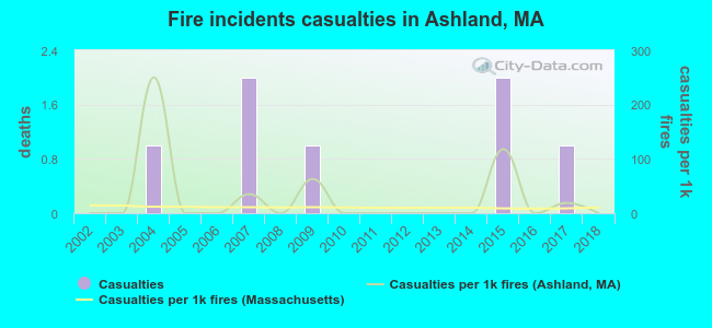 Fire incidents casualties in Ashland, MA