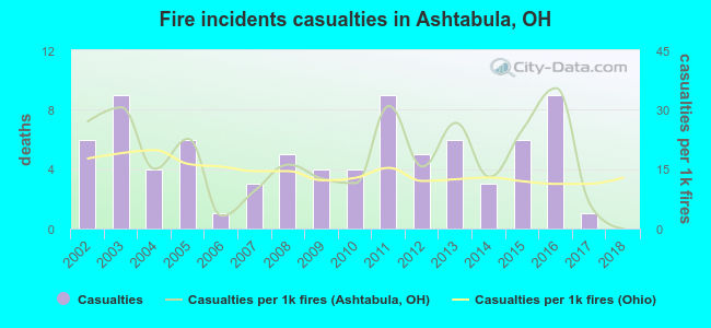 Fire incidents casualties in Ashtabula, OH