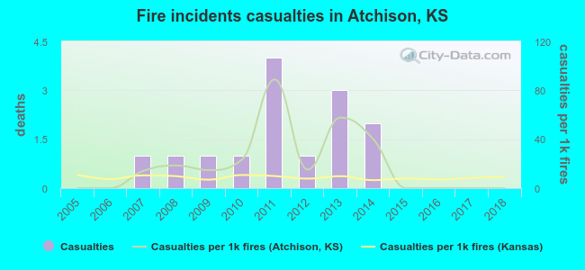 Fire incidents casualties in Atchison, KS