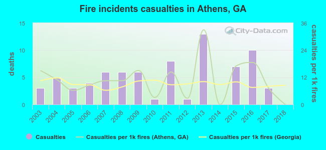 Fire incidents casualties in Athens, GA