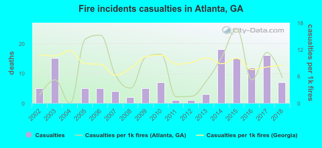 Fire incidents casualties in Atlanta, GA