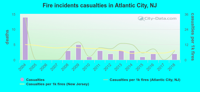 Fire incidents casualties in Atlantic City, NJ