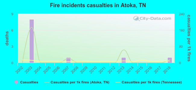 Fire incidents casualties in Atoka, TN