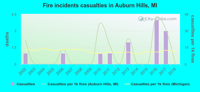 Fire incidents casualties in Auburn Hills, MI