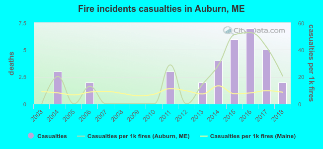 Fire incidents casualties in Auburn, ME