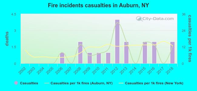 Fire incidents casualties in Auburn, NY