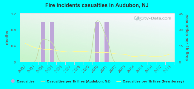 Fire incidents casualties in Audubon, NJ