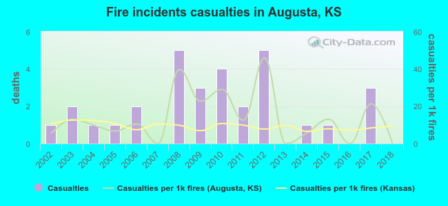 Fire incidents casualties in Augusta, KS