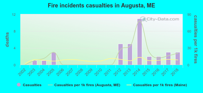 Fire incidents casualties in Augusta, ME