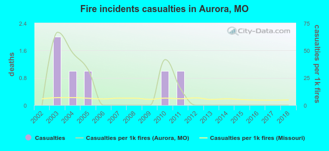 Fire incidents casualties in Aurora, MO
