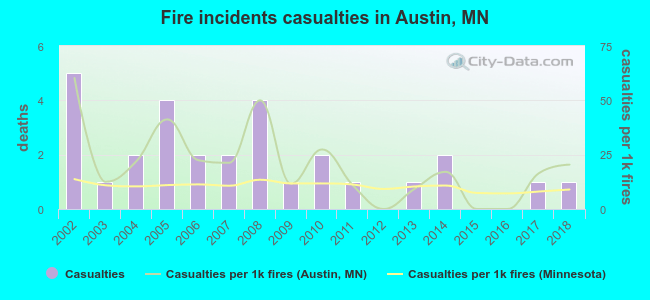 Fire incidents casualties in Austin, MN