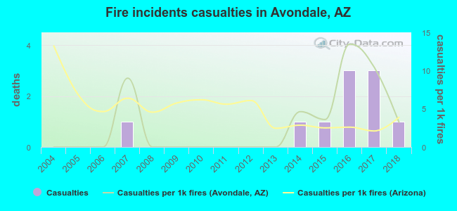 Fire incidents casualties in Avondale, AZ