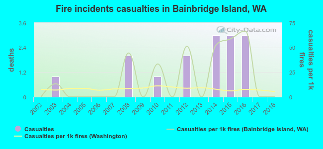Fire incidents casualties in Bainbridge Island, WA