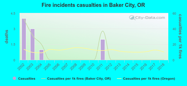 Fire incidents casualties in Baker City, OR