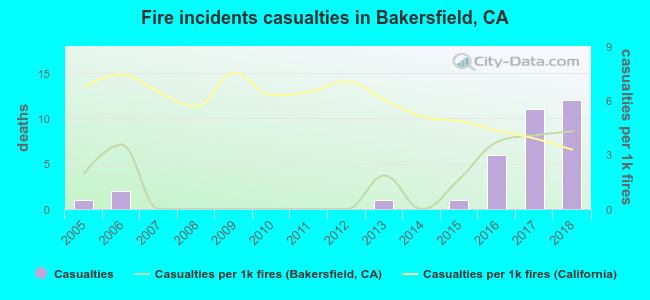 Fire incidents casualties in Bakersfield, CA
