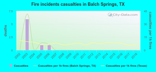 Fire incidents casualties in Balch Springs, TX