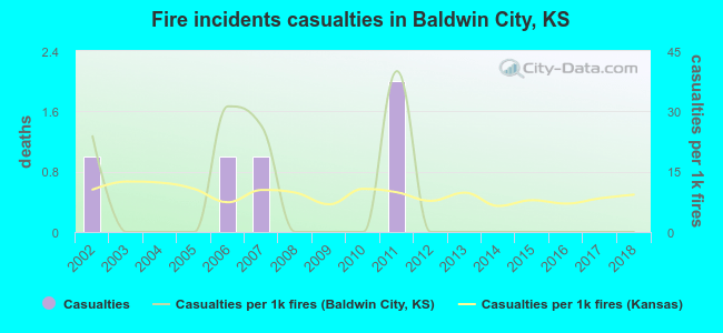 Fire incidents casualties in Baldwin City, KS