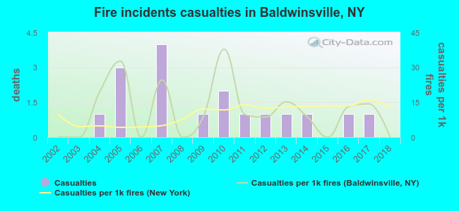 Fire incidents casualties in Baldwinsville, NY