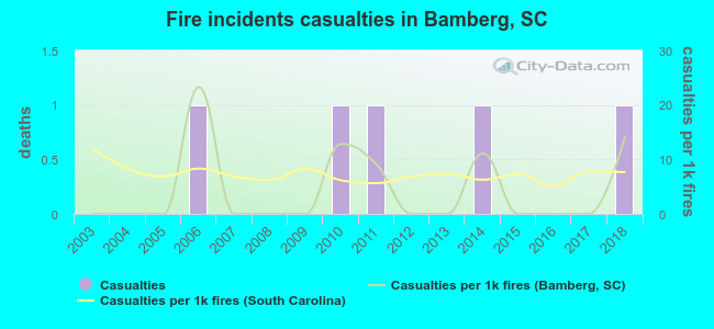 Fire incidents casualties in Bamberg, SC