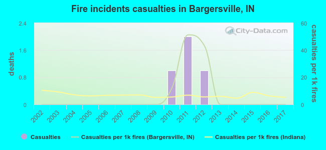 Fire incidents casualties in Bargersville, IN