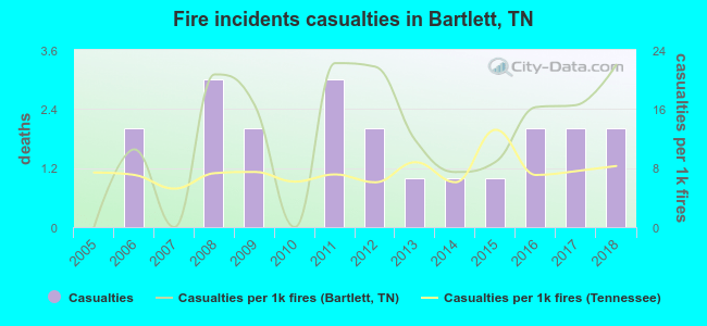 Fire incidents casualties in Bartlett, TN