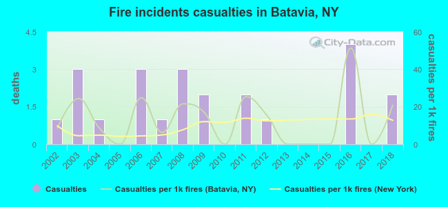 Fire incidents casualties in Batavia, NY