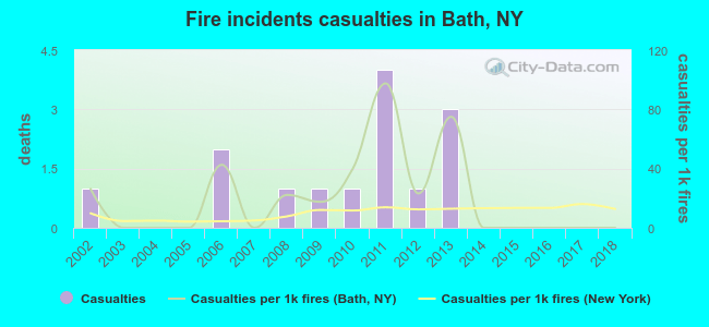 Fire incidents casualties in Bath, NY