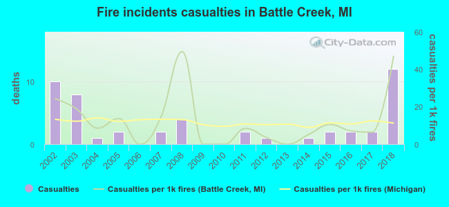 Fire incidents casualties in Battle Creek, MI