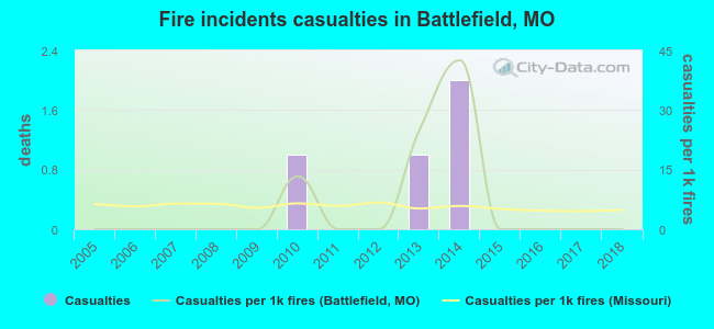 Fire incidents casualties in Battlefield, MO