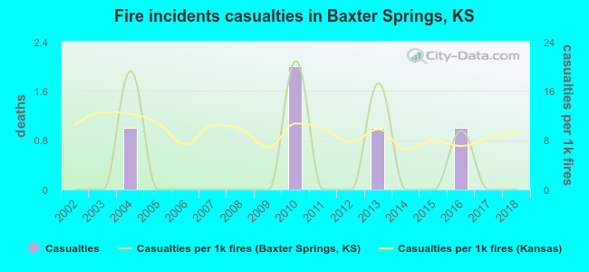 Fire incidents casualties in Baxter Springs, KS