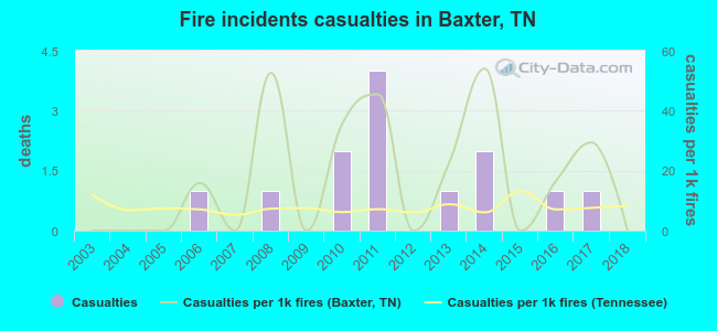 Fire incidents casualties in Baxter, TN